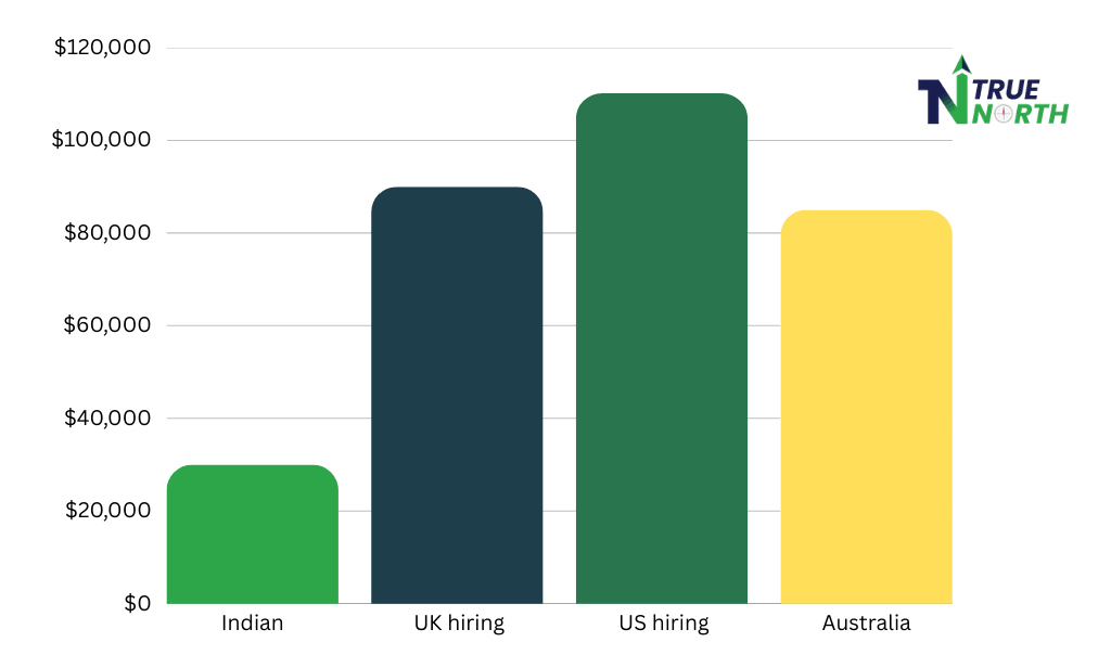 Hiring costs in all countries vs building an offshore team 